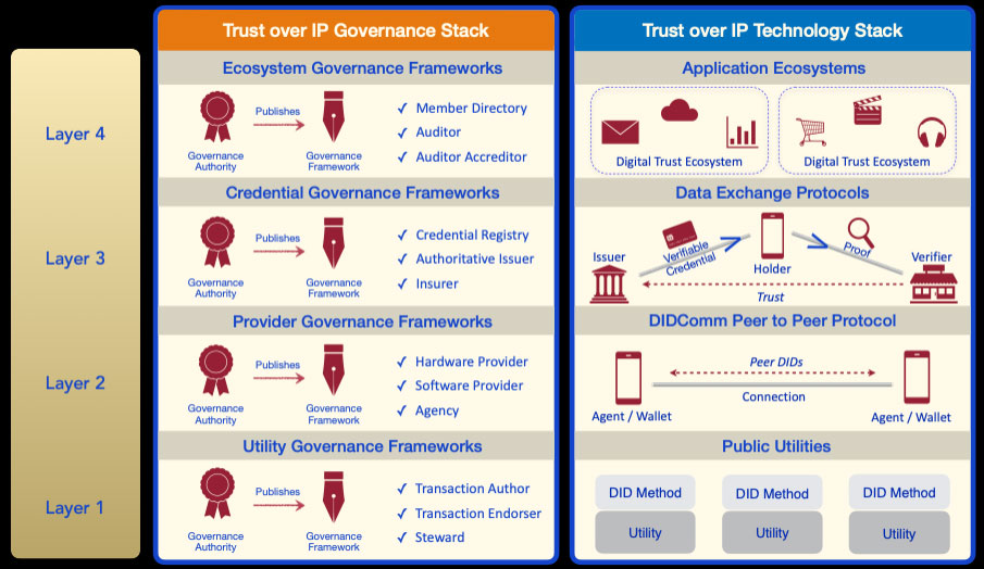 86647 Trust Over IP 2